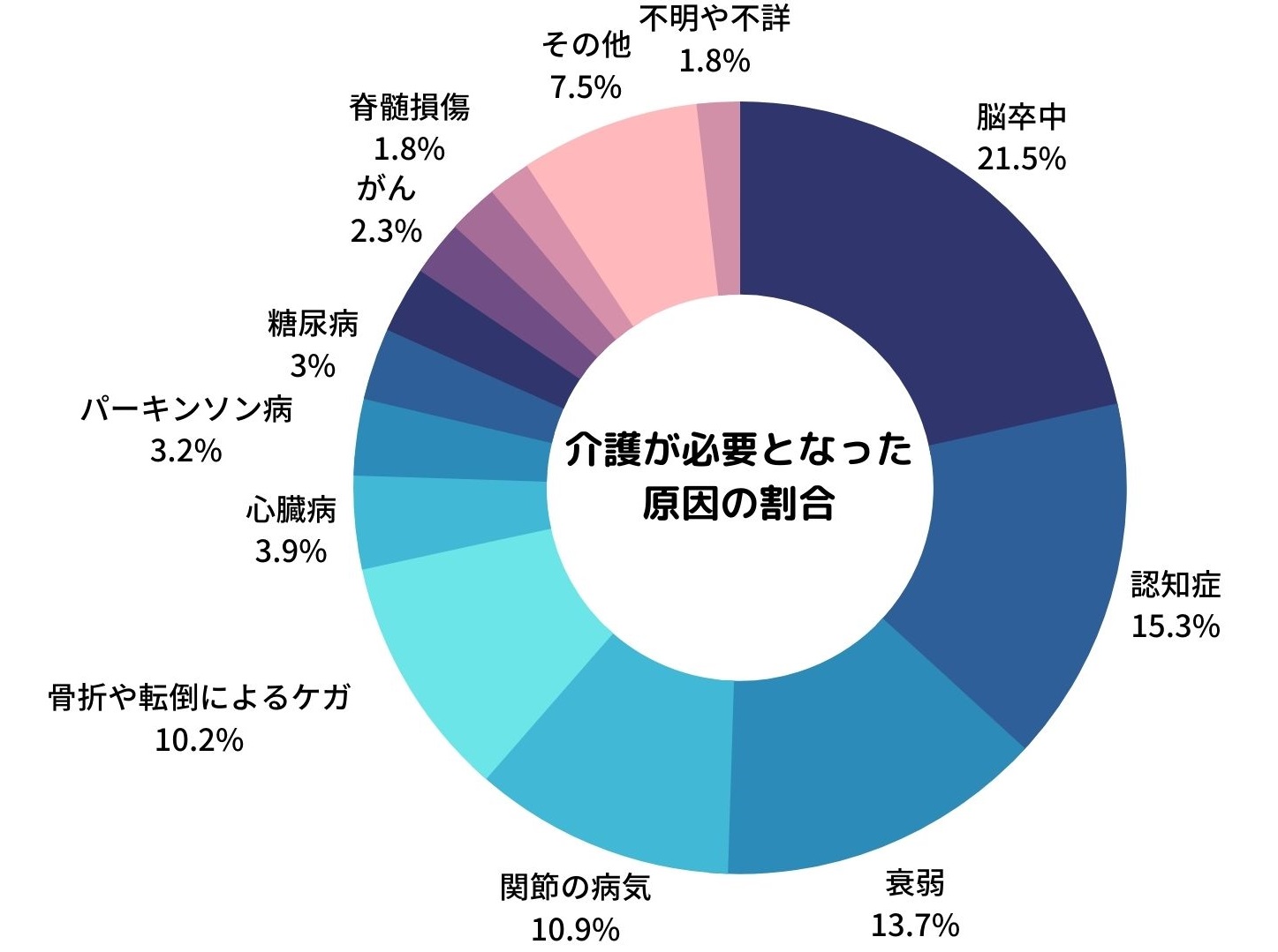 介護が必要となった原因の割合
