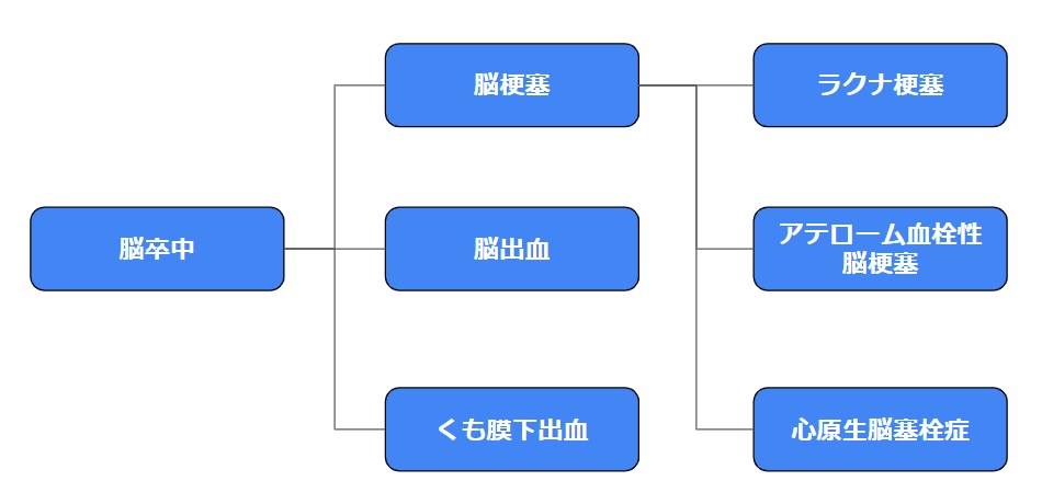 脳卒中の種類について